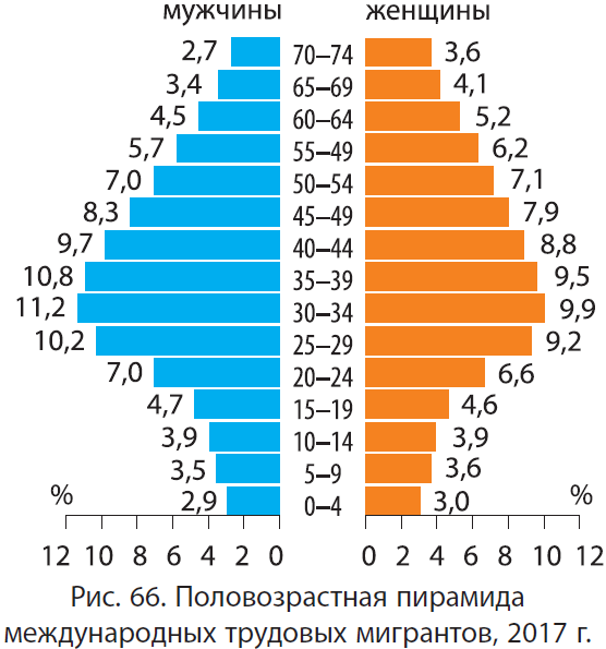 § 10. МЕЖДУНАРОДНАЯ МИГРАЦИЯ В СОВРЕМЕННОМ МИРЕ: Динамика масштабов ...
